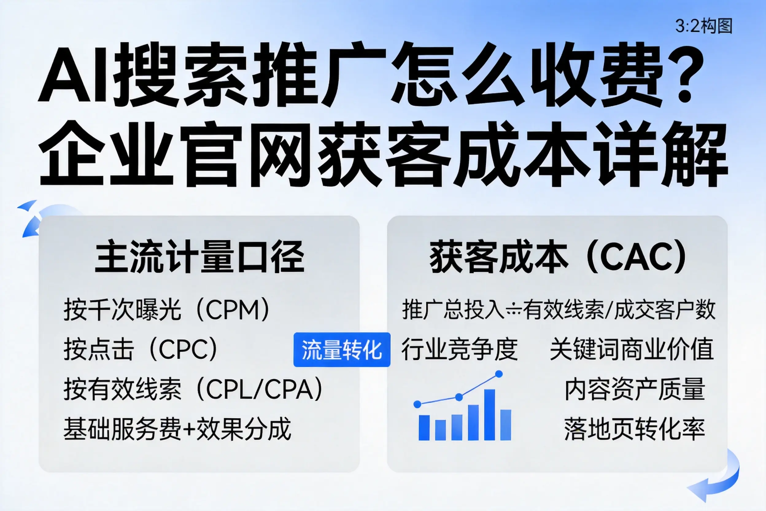 AI搜索推广怎么收费？广西企业官网获客成本详解