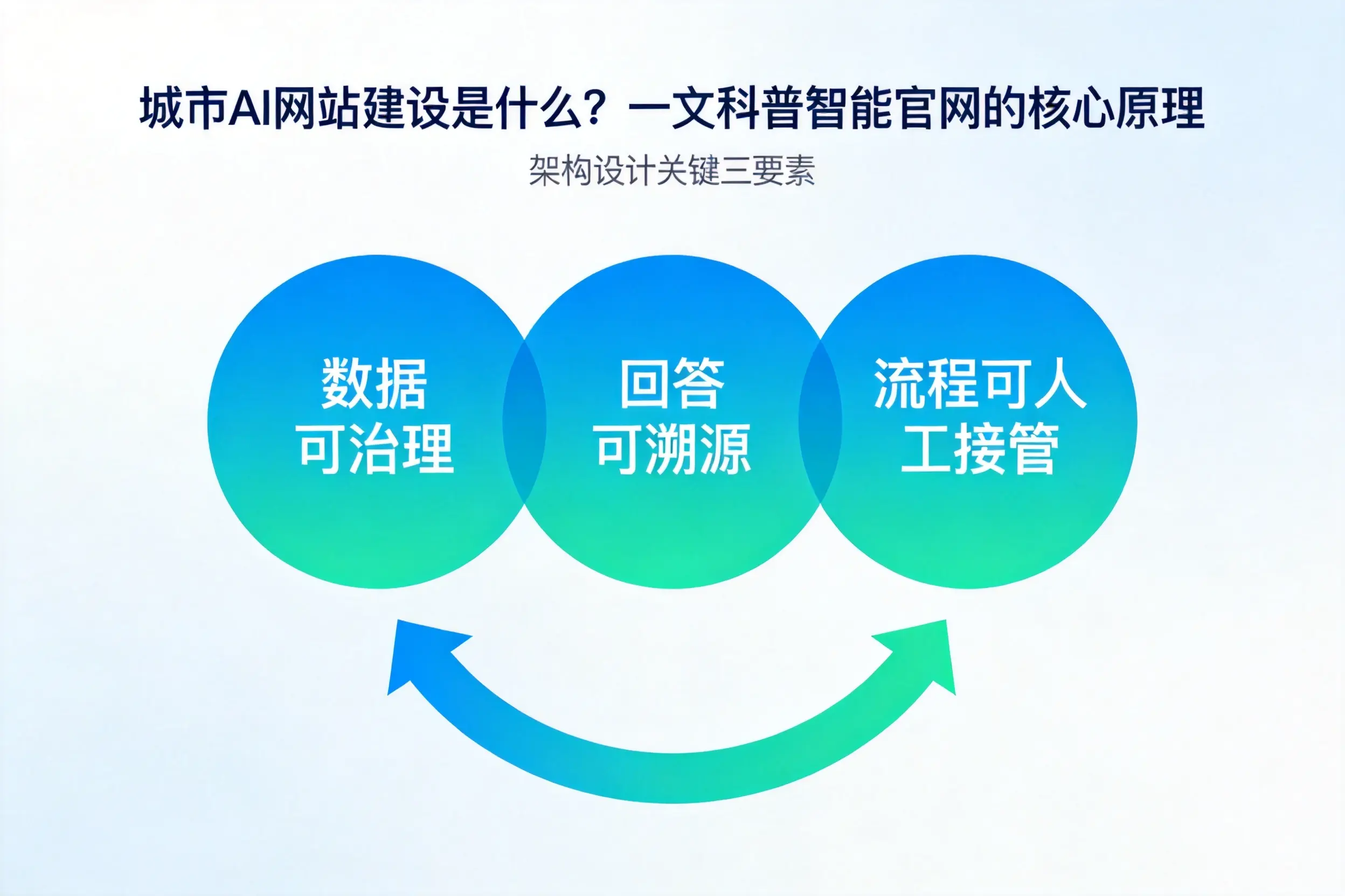 广西AI网站建设是什么？一文科普智能官网的核心原理