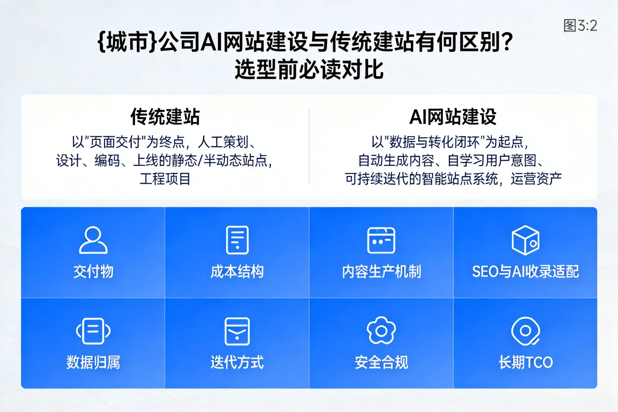 广西公司AI网站建设与传统建站有何区别？选型前必读对比