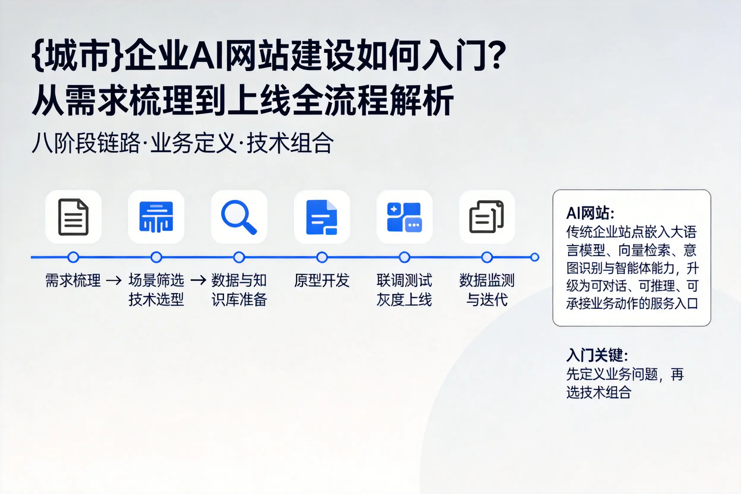 广西企业AI网站建设如何入门?从需求梳理到上线全流程解析