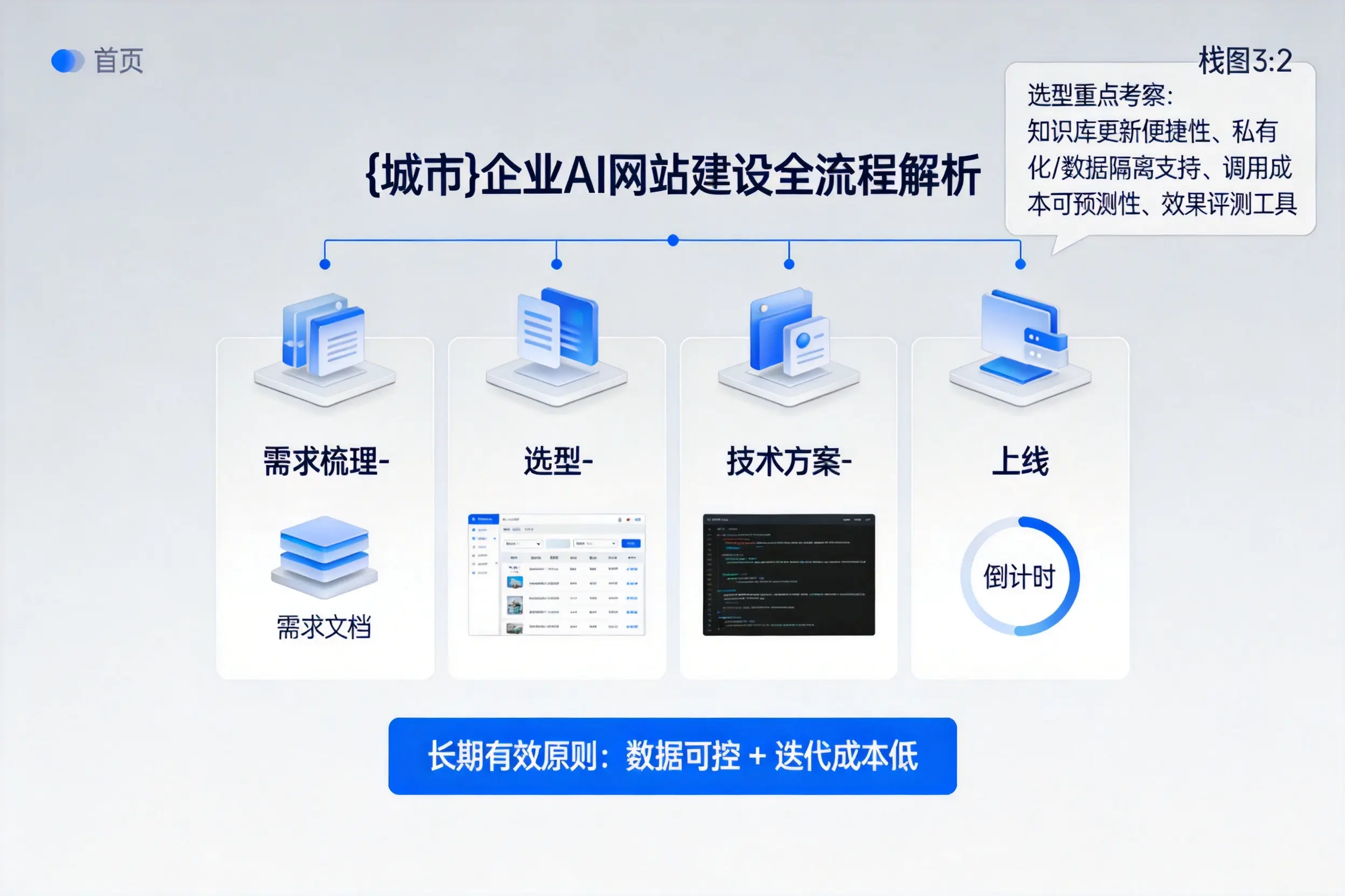 广西企业AI网站建设如何入门?从需求梳理到上线全流程解析