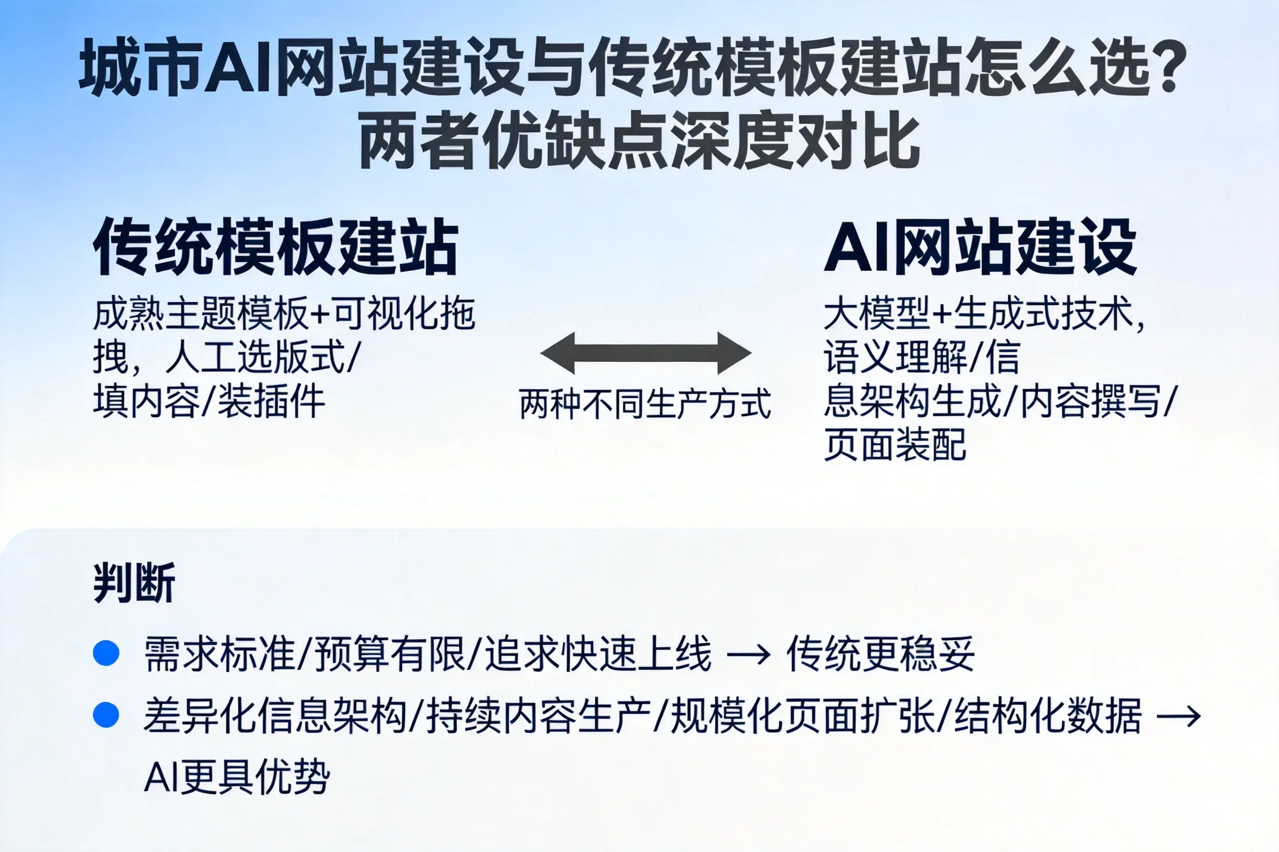 广西AI网站建设与传统模板建站怎么选？两者优缺点深度对比