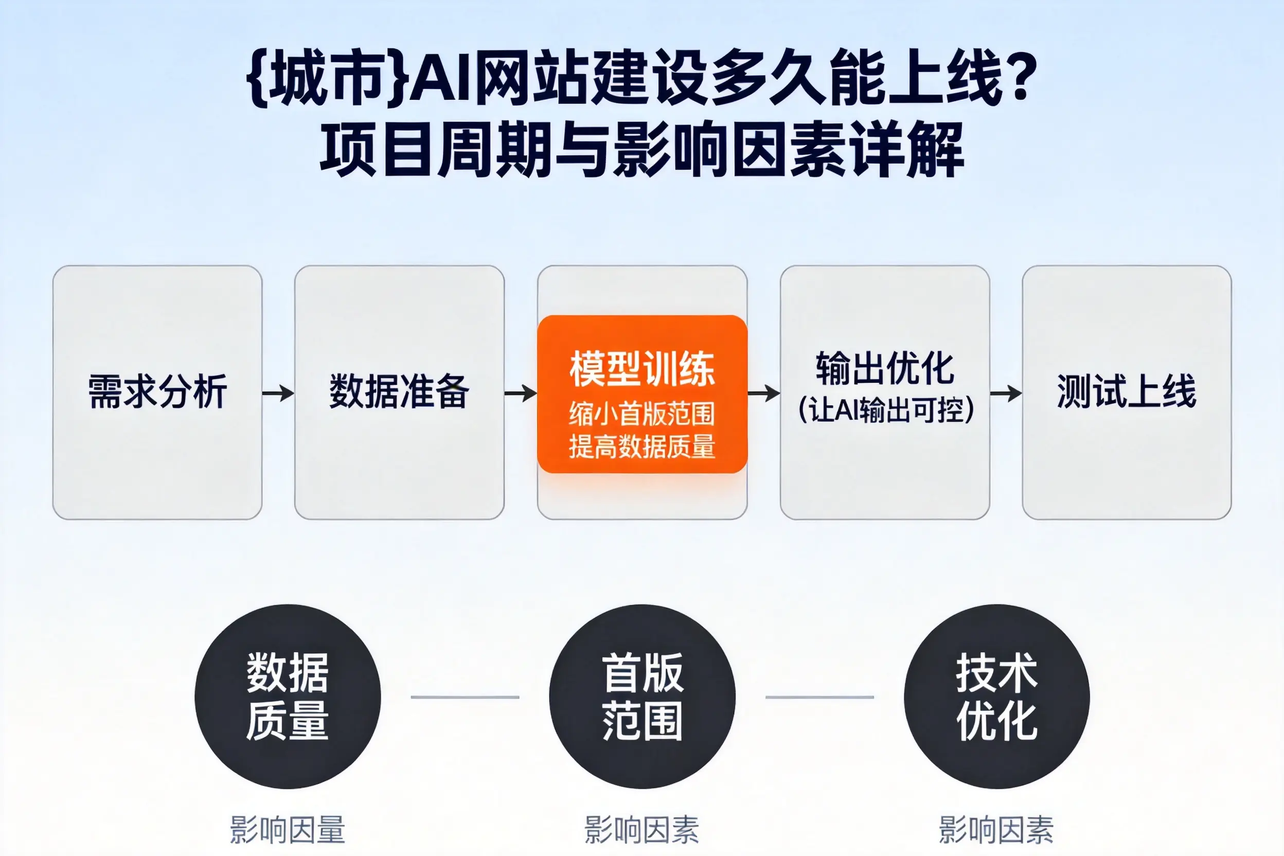 广西AI网站建设多久能上线？项目周期与影响因素详解