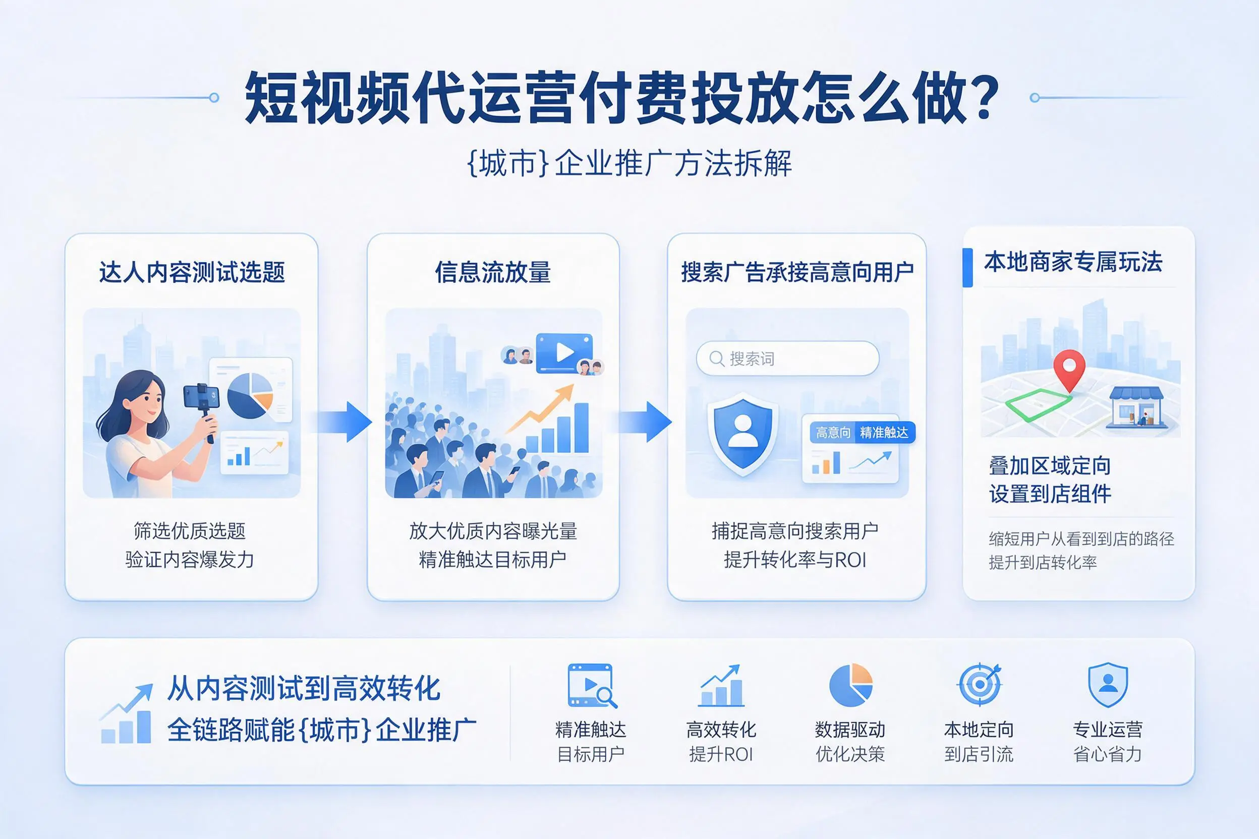 短视频代运营付费投放怎么做？广西企业推广方法拆解
