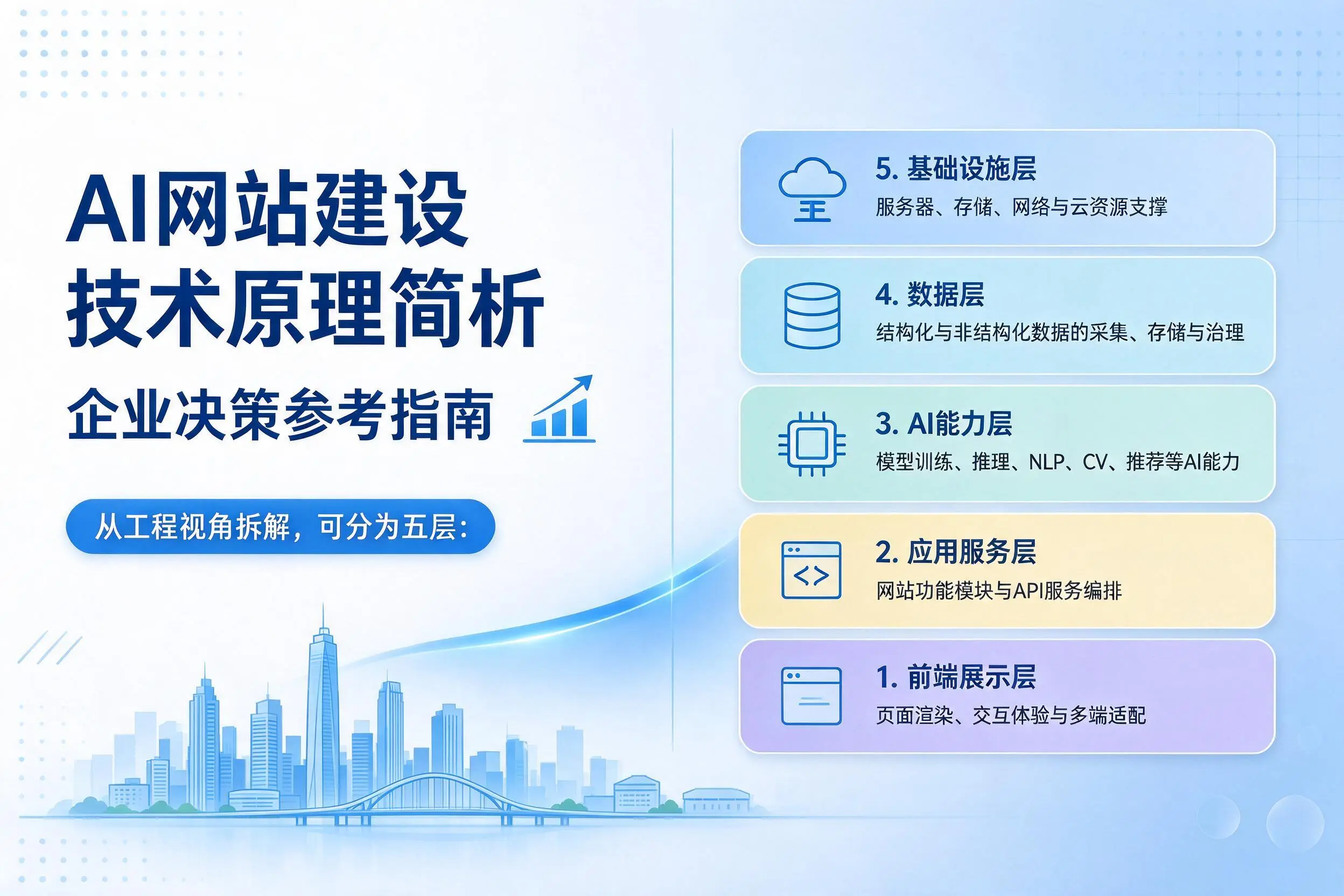 AI网站建设技术原理简析,广西企业决策参考指南