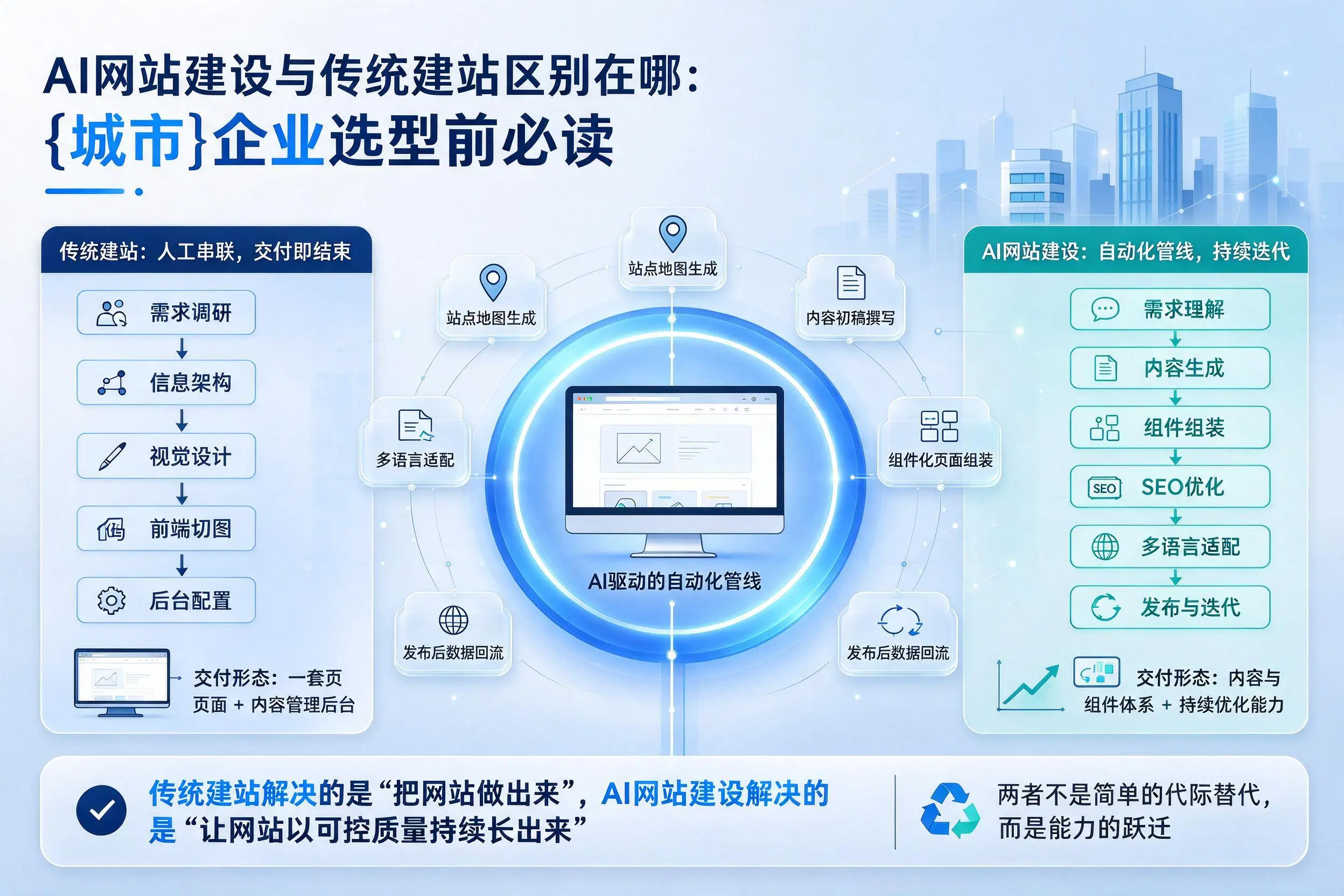AI网站建设与传统建站区别在哪:广西企业选型前必读