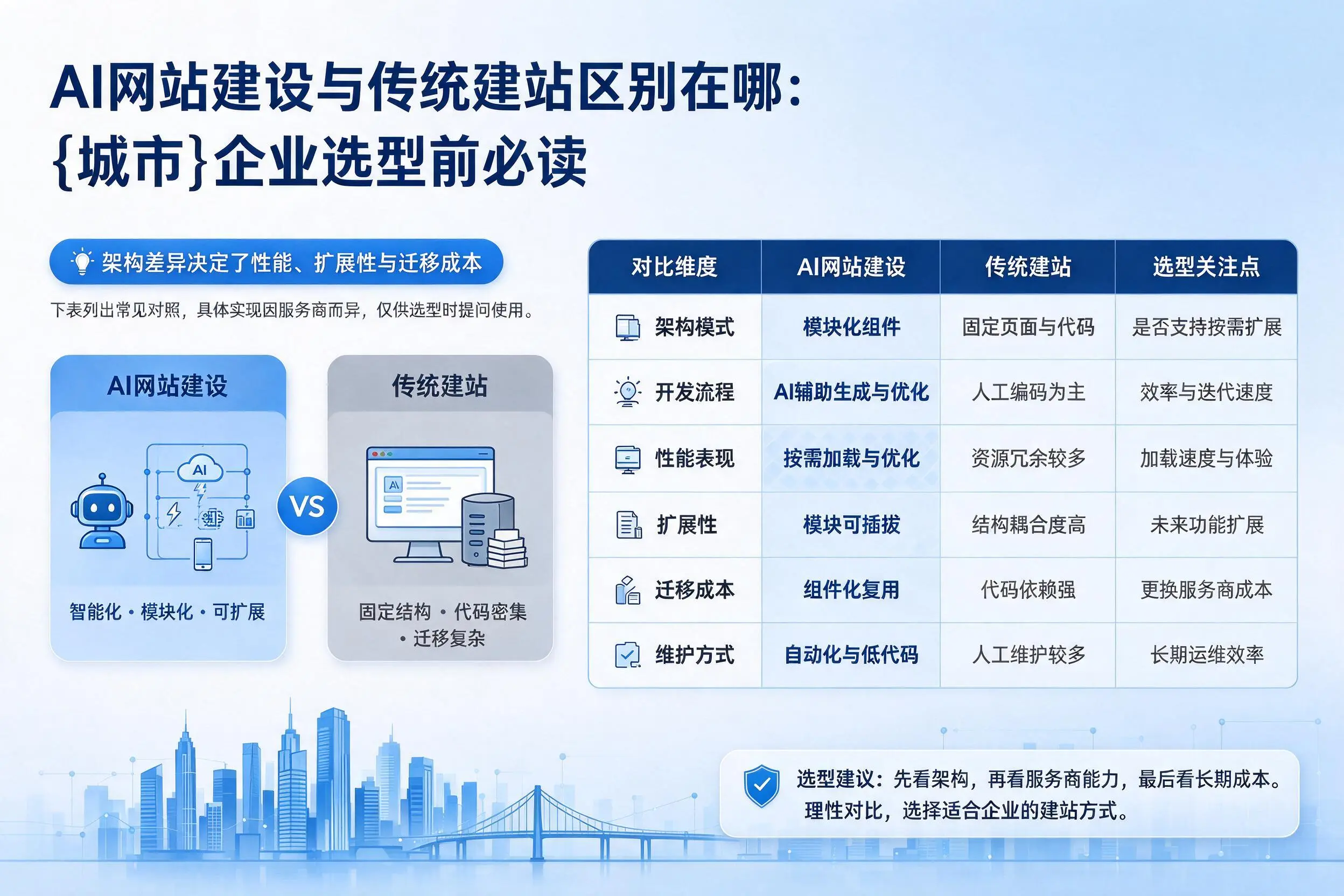 AI网站建设与传统建站区别在哪:广西企业选型前必读