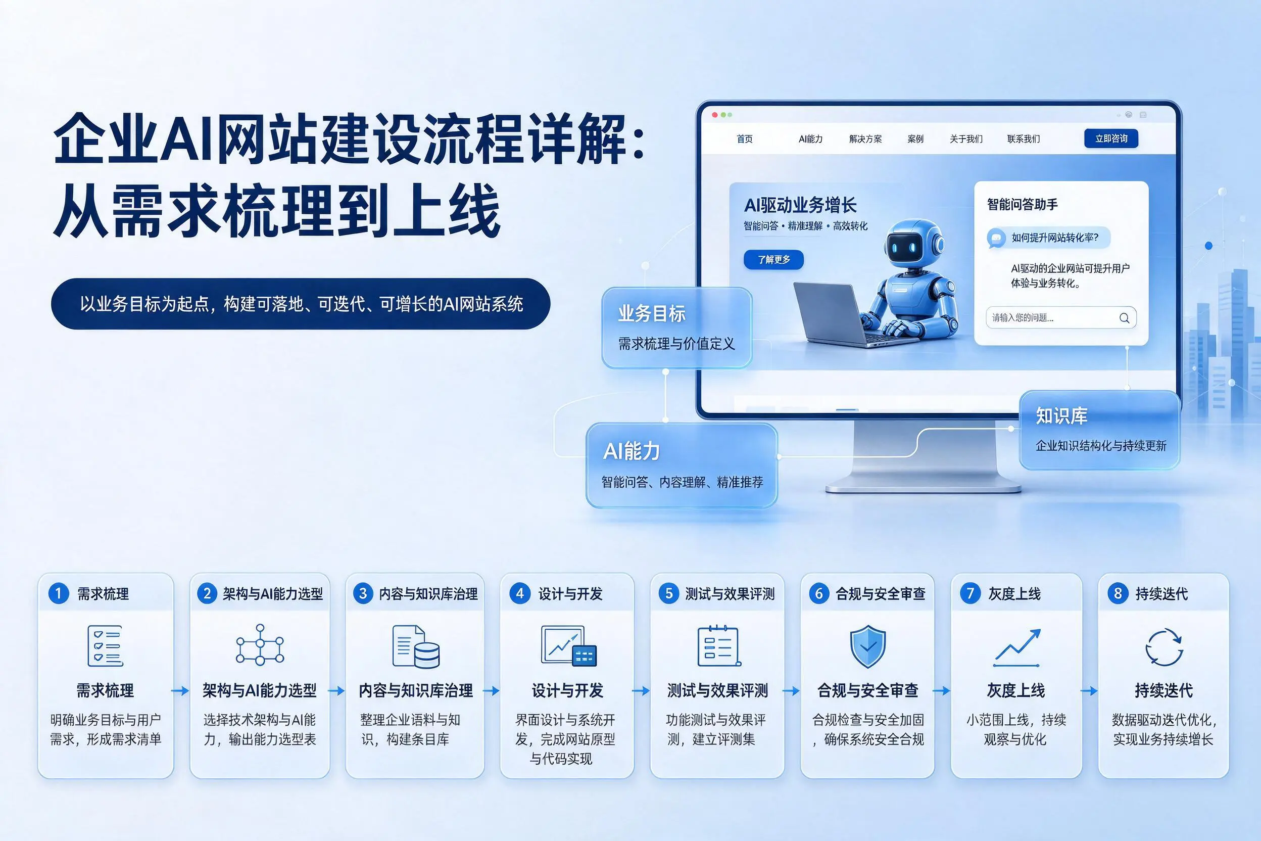 广西企业AI网站建设流程详解：从需求梳理到上线