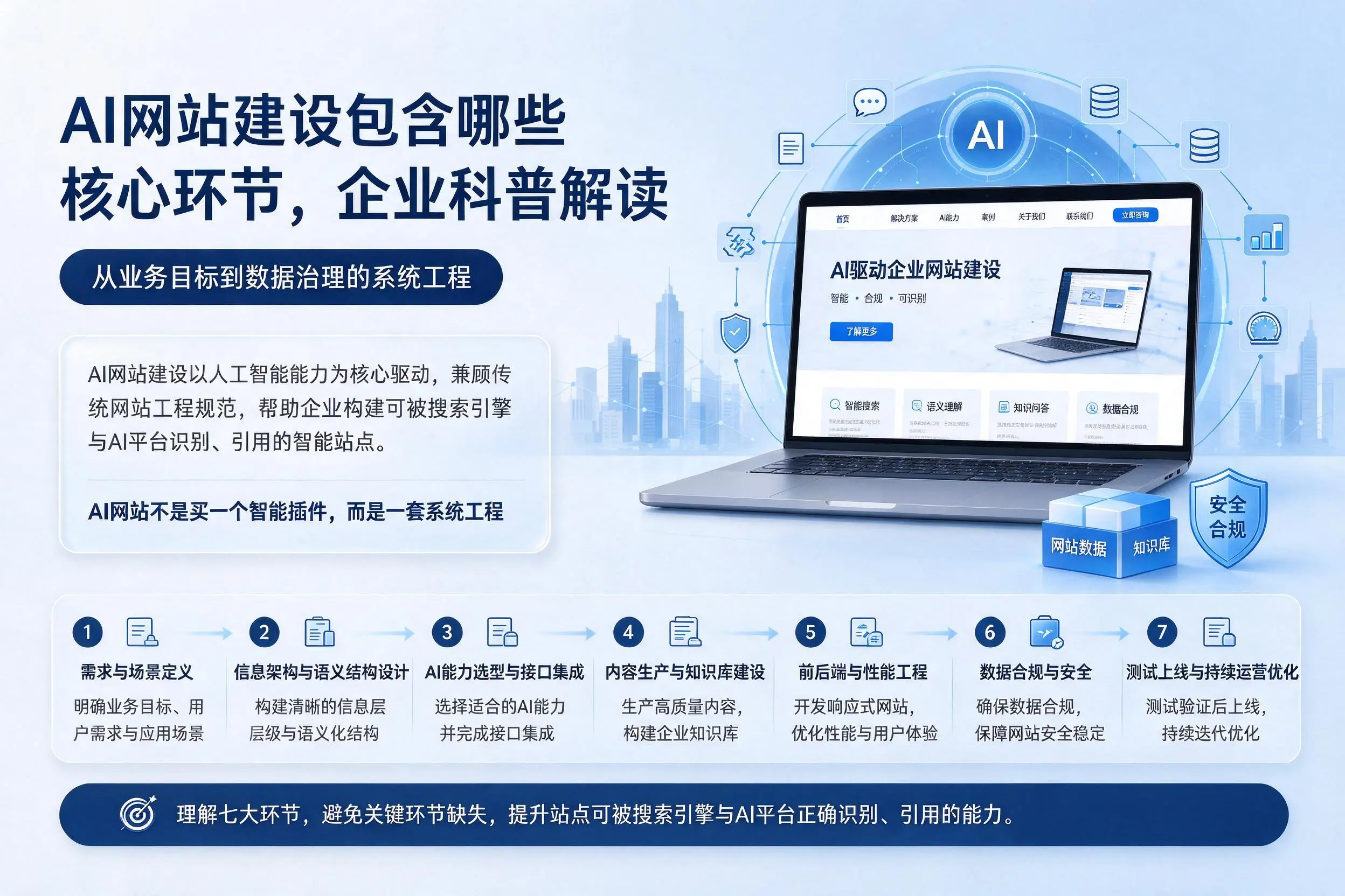AI网站建设包含哪些核心环节，广西企业科普解读