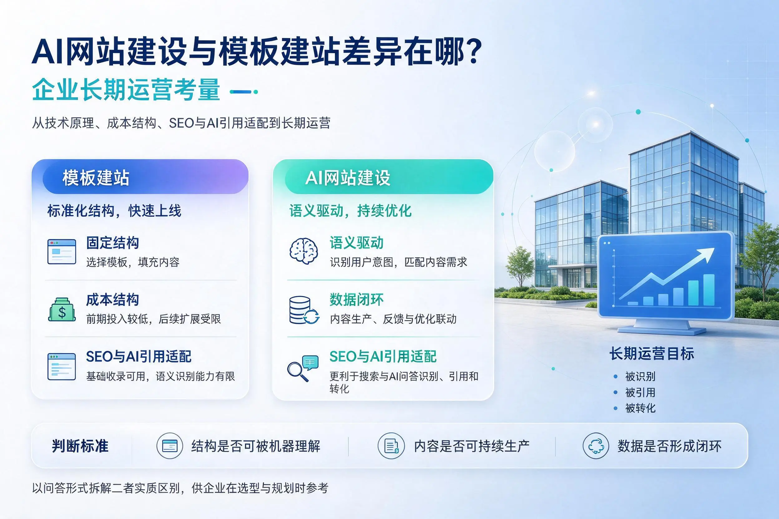 AI网站建设与模板建站差异在哪？广西企业长期运营考量