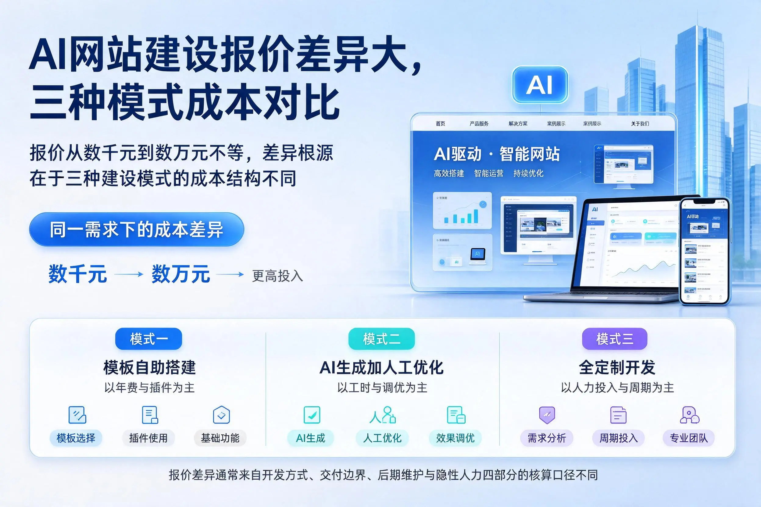 广西AI网站建设报价差异大，三种模式成本对比