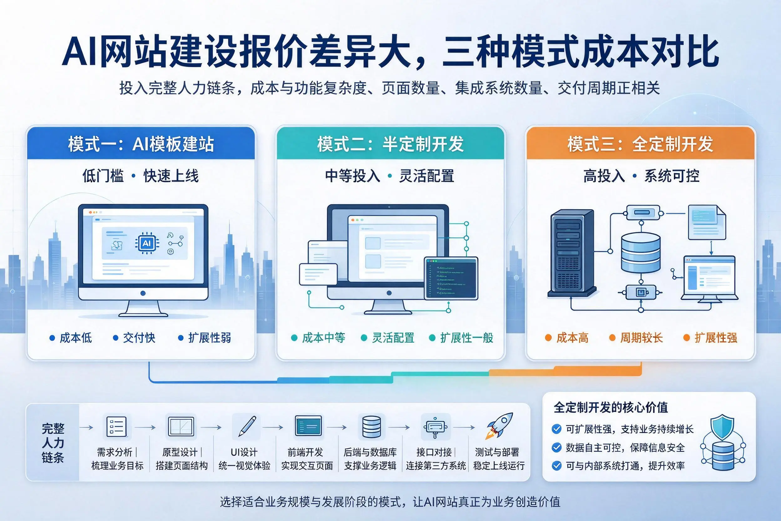 广西AI网站建设报价差异大，三种模式成本对比