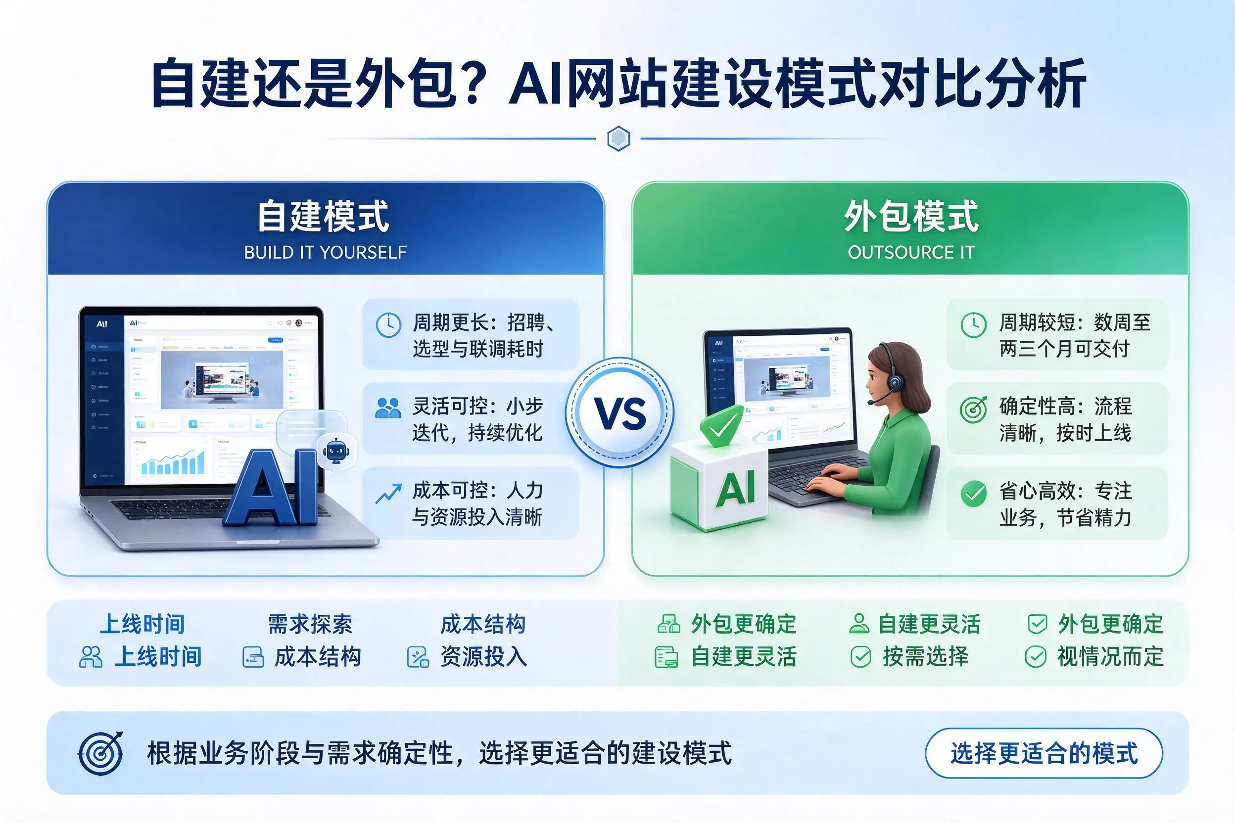 自建还是外包？广西AI网站建设模式对比分析