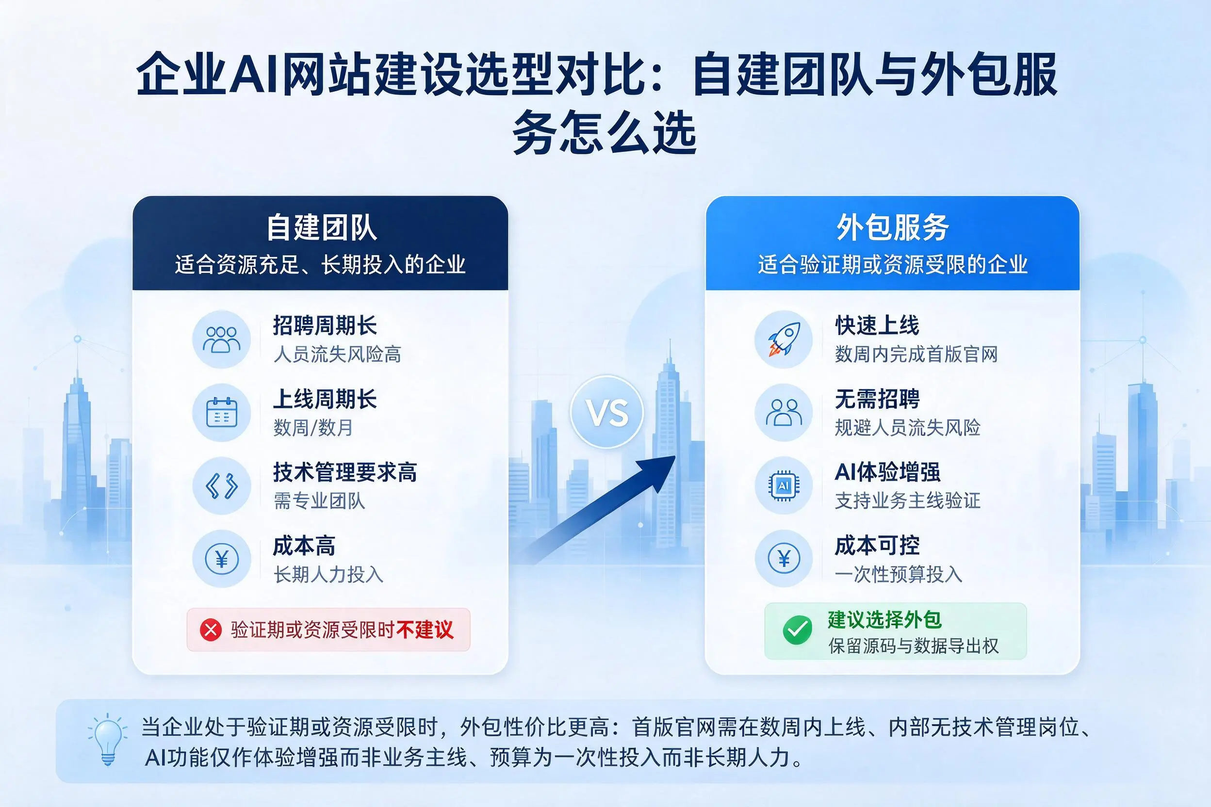 广西企业AI网站建设选型对比：自建团队与外包服务怎么选