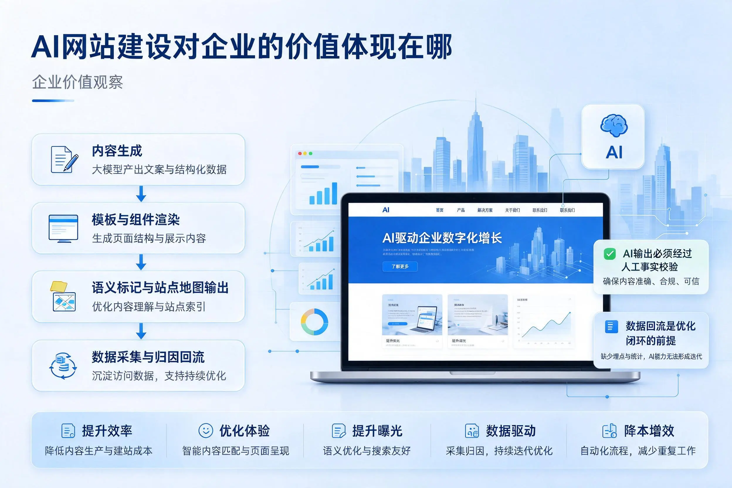 AI网站建设对企业的价值体现在哪，广西实践观察