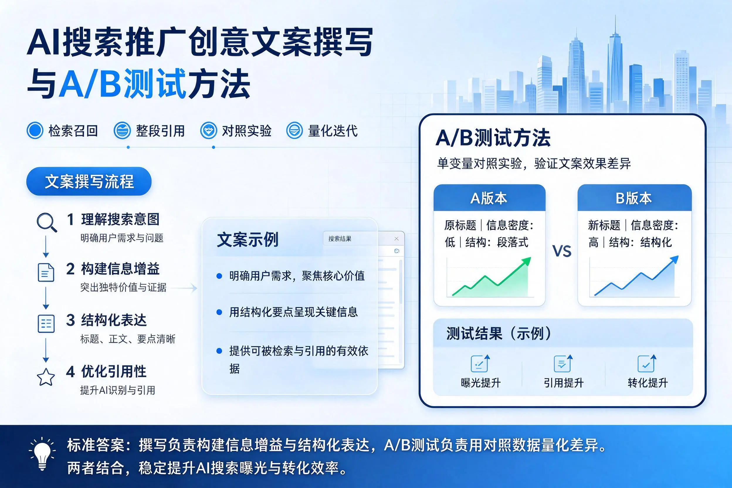 广西AI搜索推广创意文案撰写与A/B测试方法